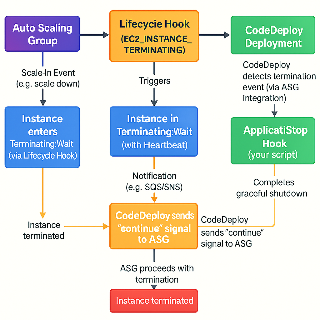 优雅停机流程图