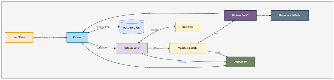 High Level Component