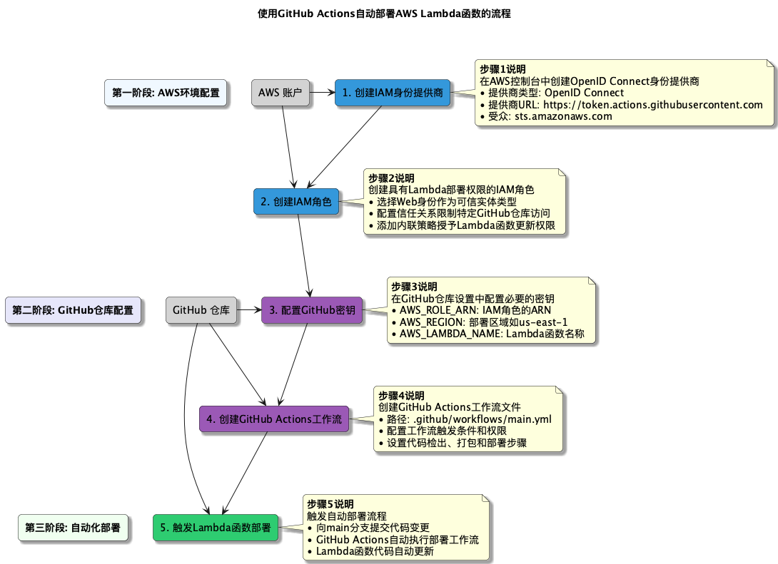 AWS Lambda部署流程图