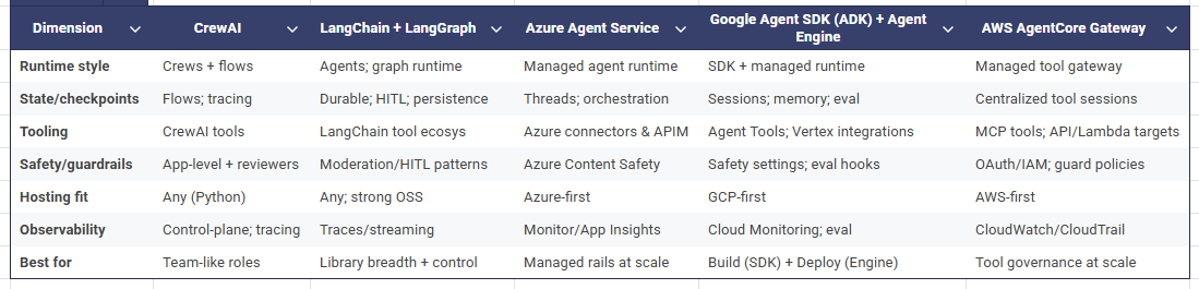 Frameworks Comparison