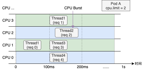 CPU Burst工作原理