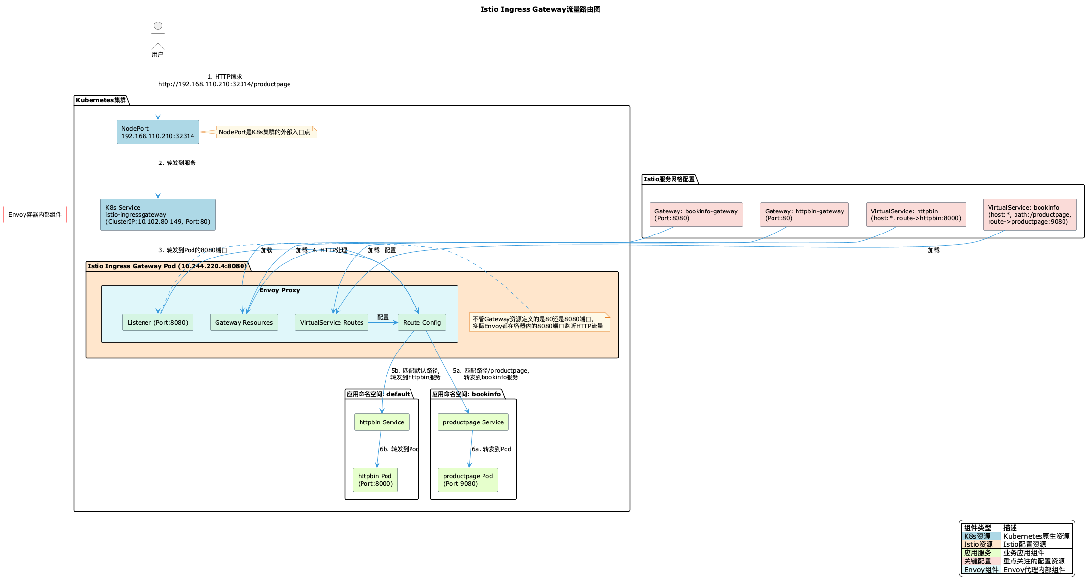 Istio Ingress Gateway