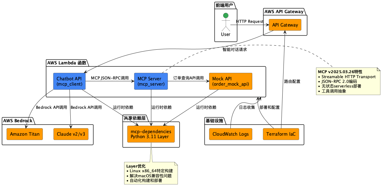 系统架构图