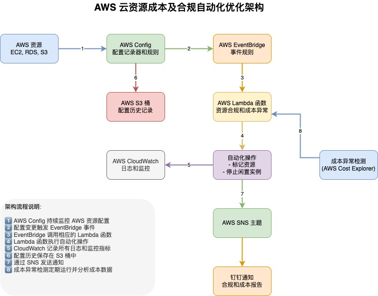 架构图