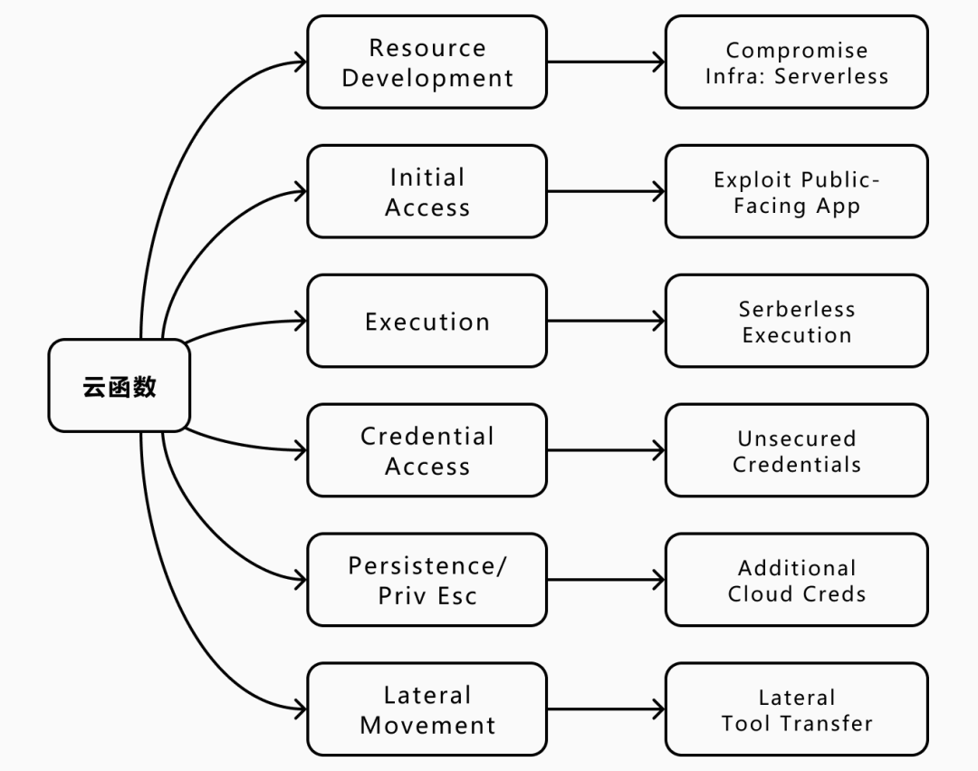 云函数攻击面ATT&CK概览