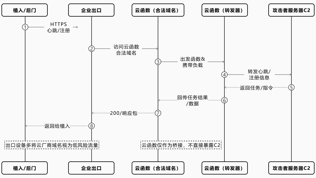 技术原理图：利用云函数作为C2后门转发工具