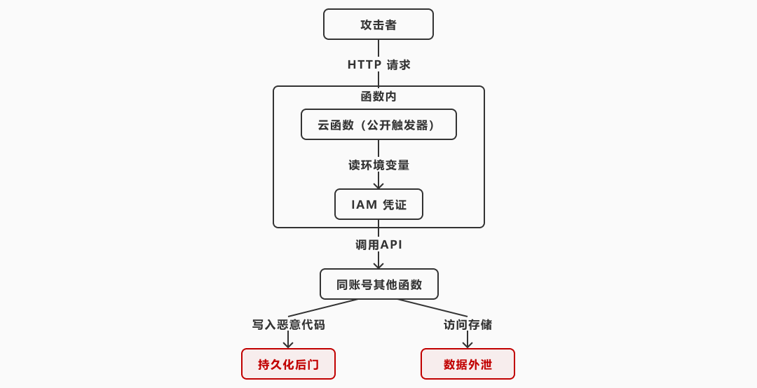 风险场景：凭证泄露