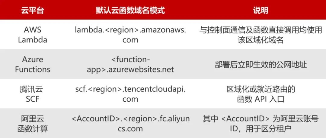 不同云厂商的云函数上线域名特征