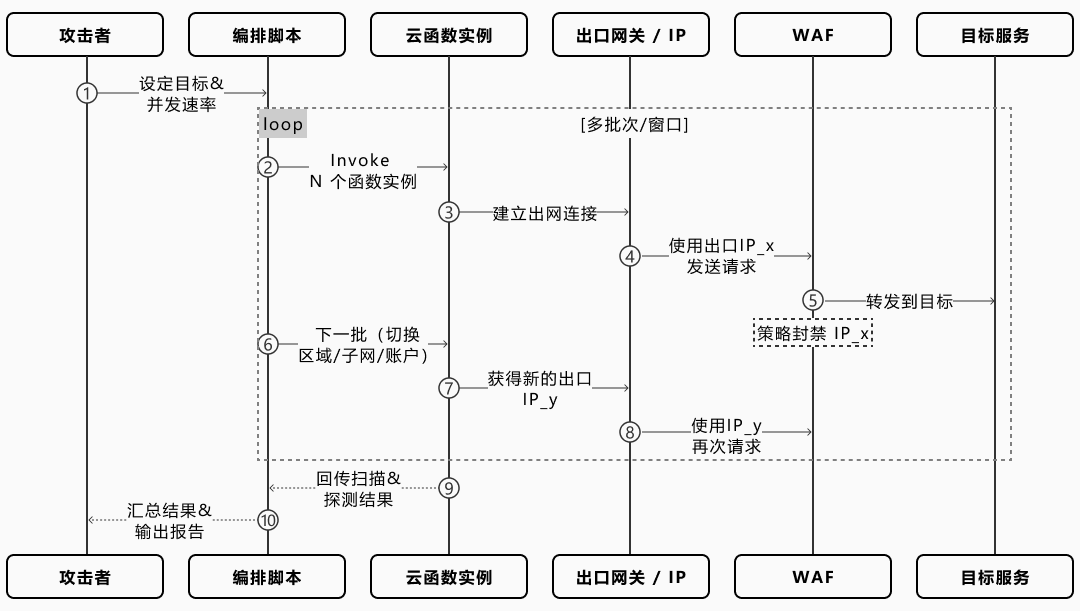 技术原理图：利用云函数作为攻击代理