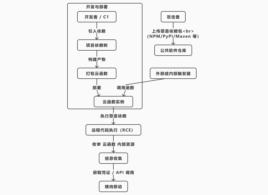风险场景：供应链投毒