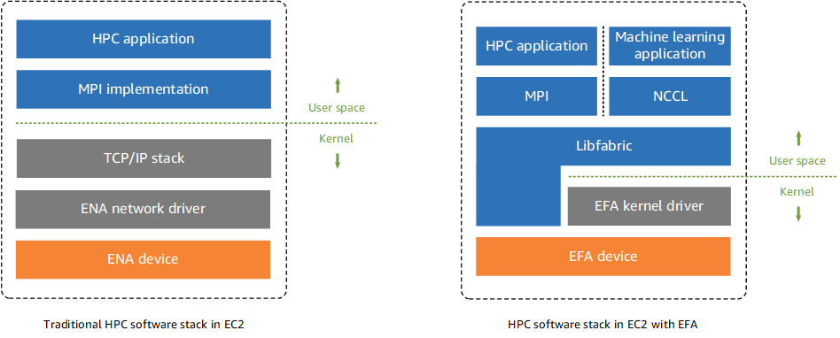 传统 HPC 堆栈与使用 EFA 的堆栈对比