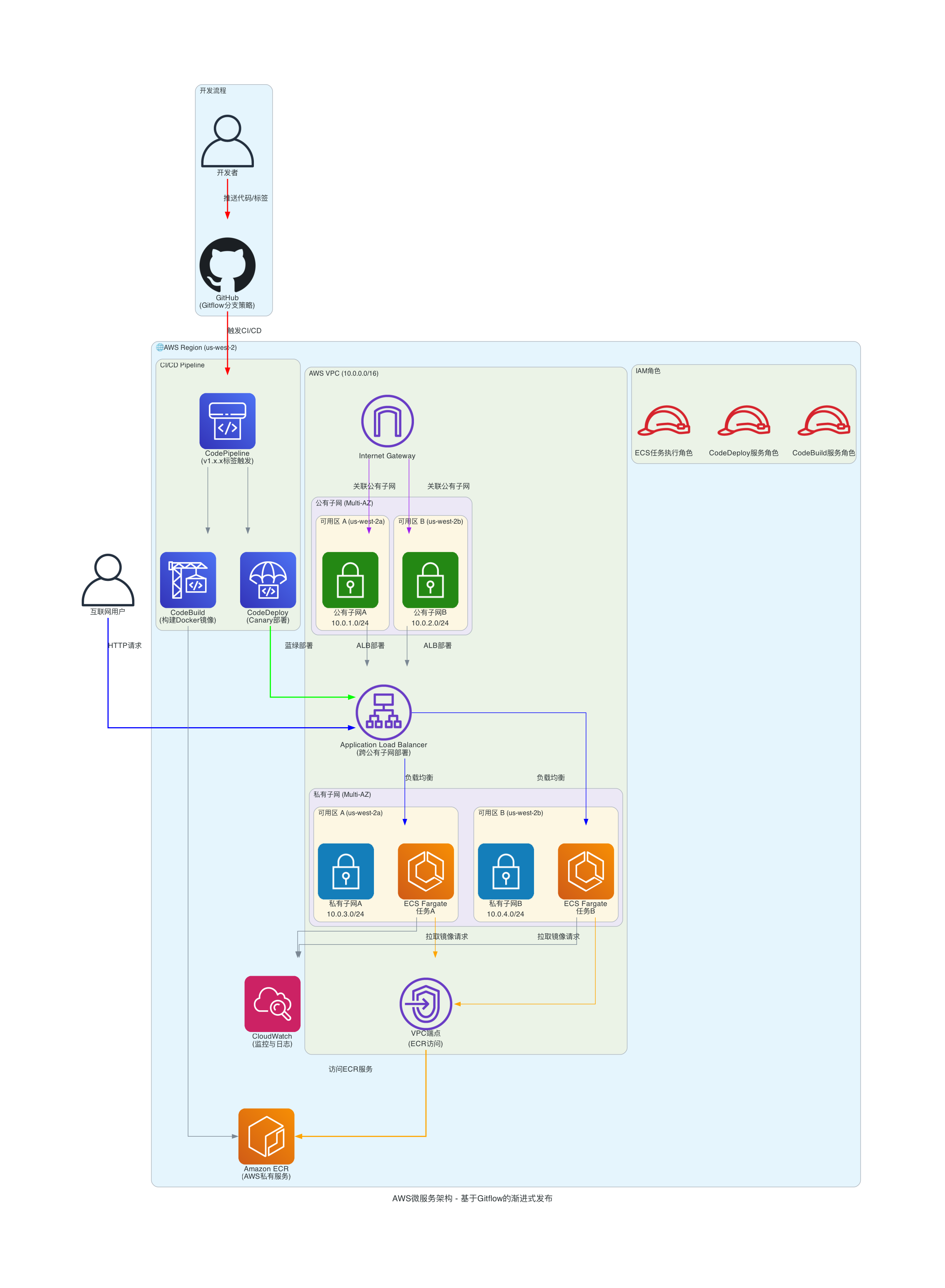 AWS CodePipeline和CodeDeploy架构图