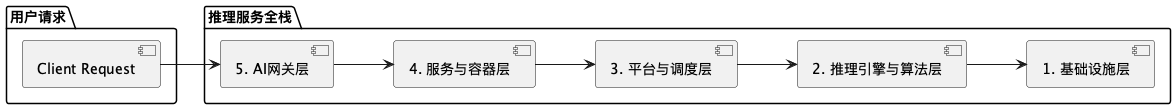 LLM推理服务全栈架构