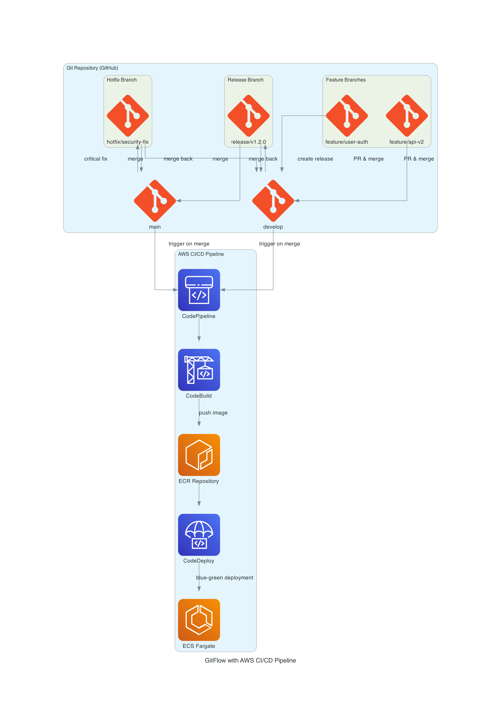 GitFlow 与 AWS CI/CD 流程图