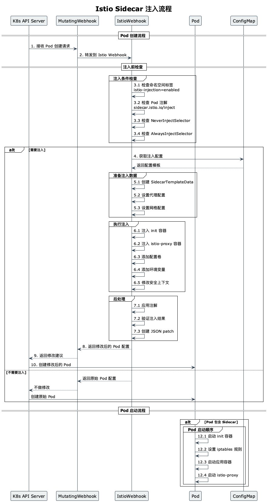 Sidecar 注入流程