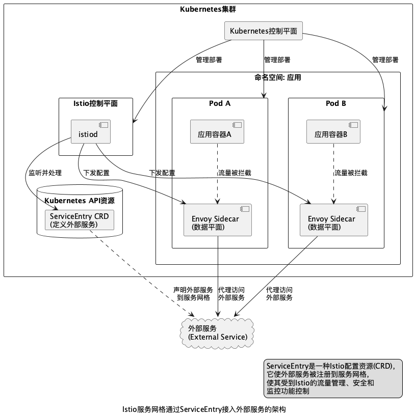 Istio 整体架构