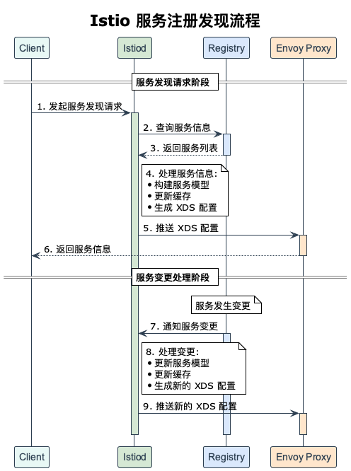 Istio 服务发现