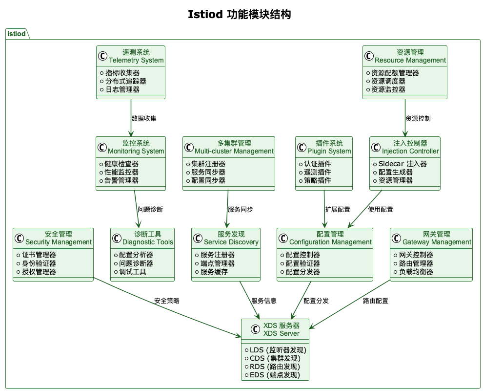 Istiod 模块组成