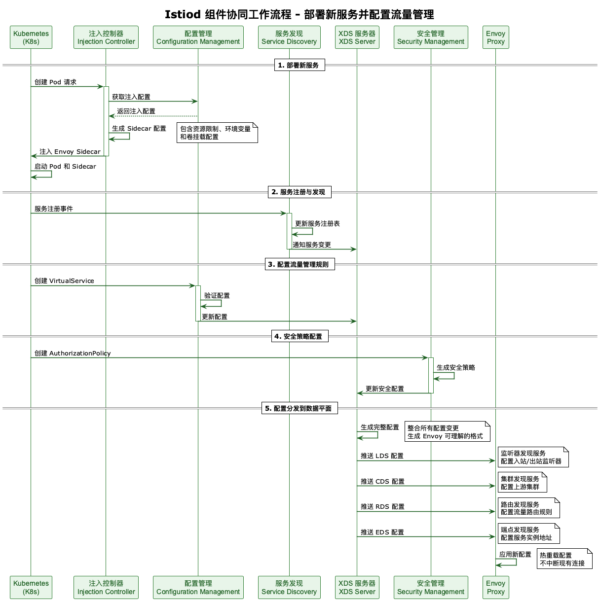 Istiod 工作流程