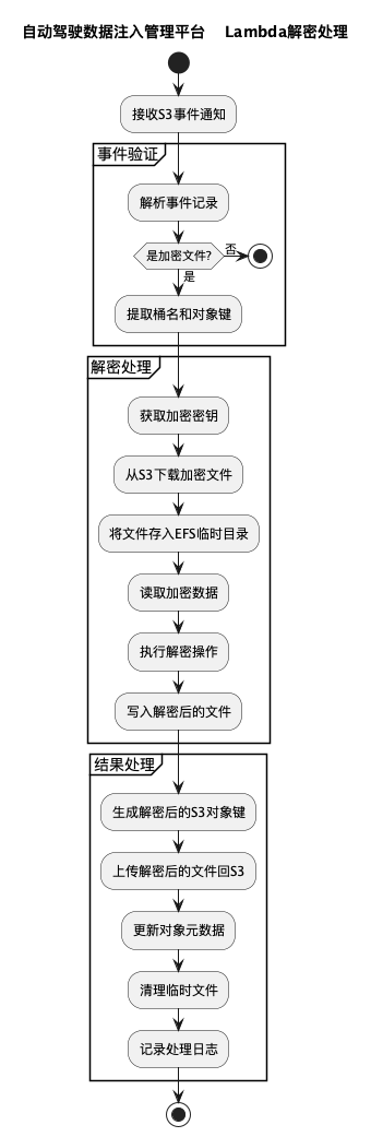 Lambda解密处理流程