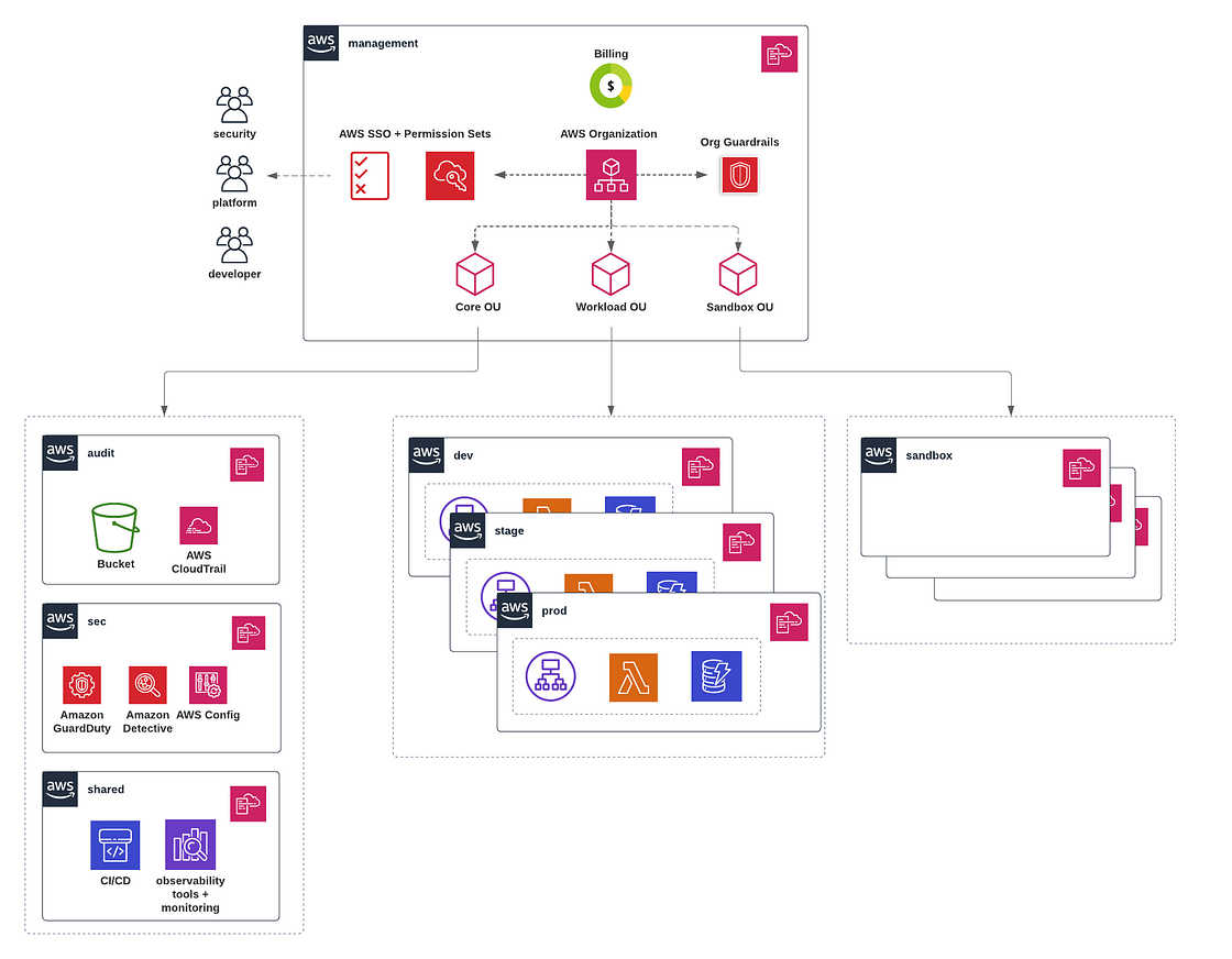 AWS多账户参考架构图