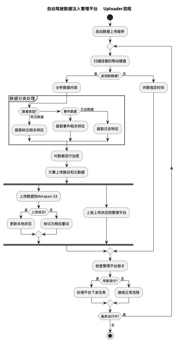 Uploader数据处理流程